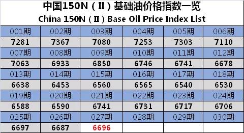中国150N（Ⅱ）基础油价格