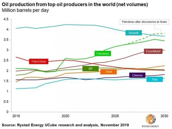巴西国家石油公司有望在2030年成为世界上最大的石油生产商