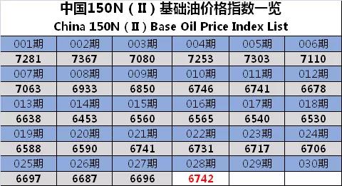 中国150N(Ⅱ)基础油价格