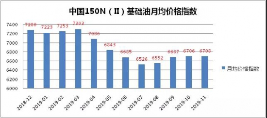 中国150N(Ⅱ)基础油价格