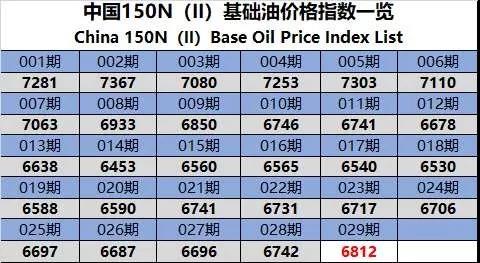 中国150N（Ⅱ）基础油价格指数