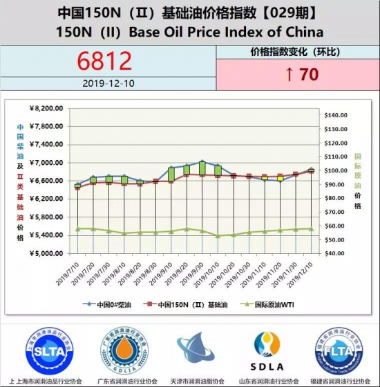 中国150N（Ⅱ）基础油价格指数