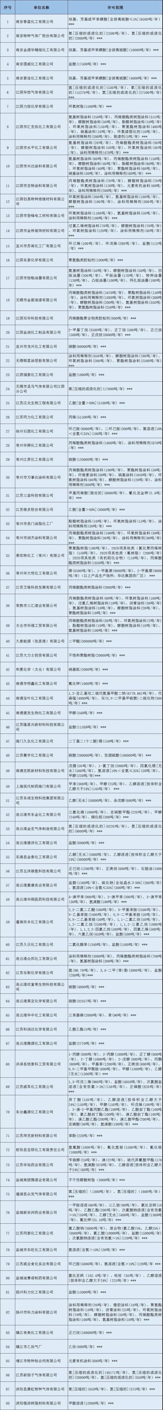 88家危化品生产企业被注销安全生产许可证 中国润滑油网