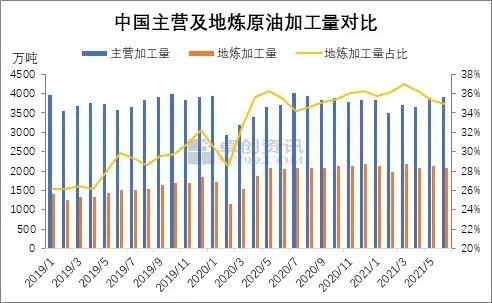 中国独立炼厂上半年原油加工量分析