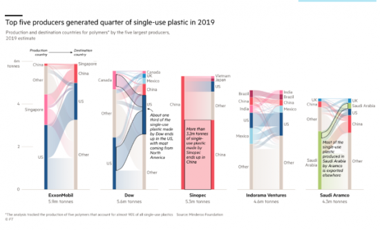 全球四分之一的一次性塑料用品来自这5家石化公司 中国润滑油网