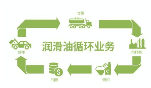 统一润滑油领衔节能环保新时代 中国润滑油网