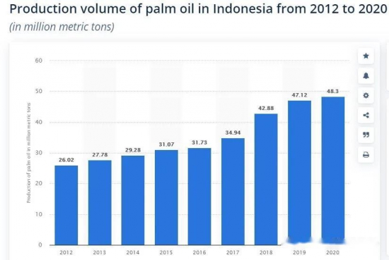 印尼棕榈油产量约为4830万吨