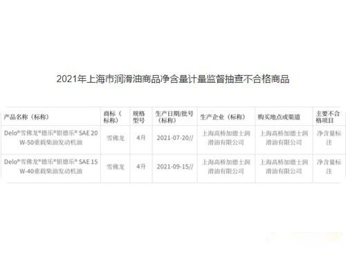 上海抽查20批次润滑油定量包装商品