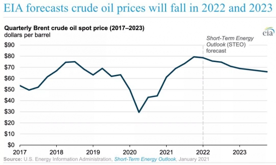 2022/2023年原油价格将回落