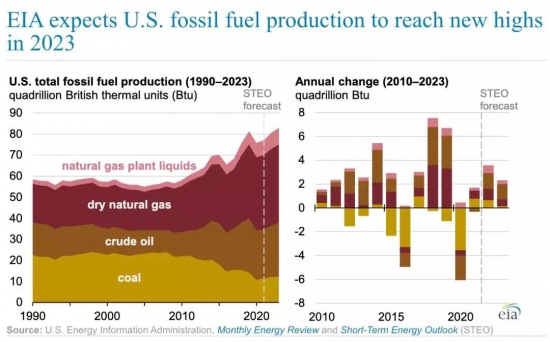 美国化石能源消费未来两年将继续增长