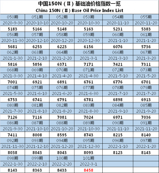 中国150N基础油价格指数
