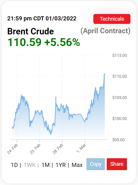 布伦特原油期货价格则飙升至110.59美元/桶
