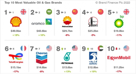中国石油和中国石化在TOP 50榜单中位居第3名和第4名