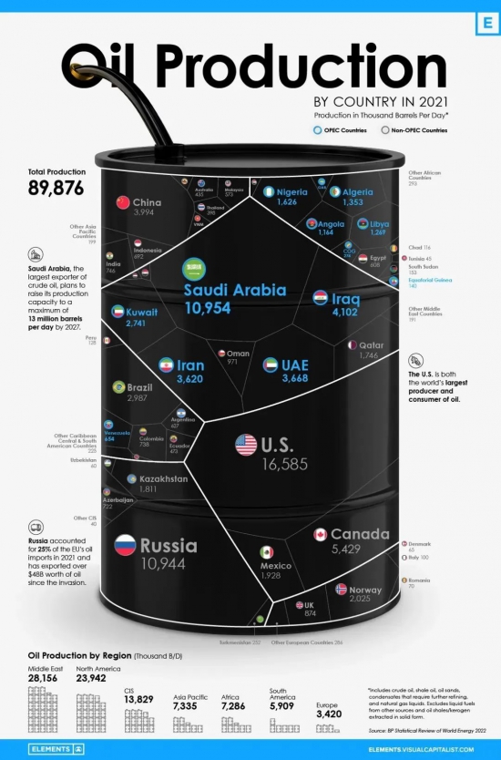 沙特阿拉伯和俄罗斯的日产量约为1100万桶，是全球最大的两个石油出口国