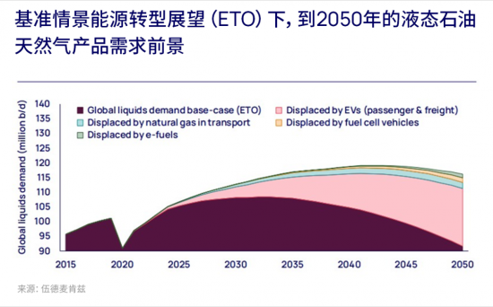 油气需求将在2030年达到峰值