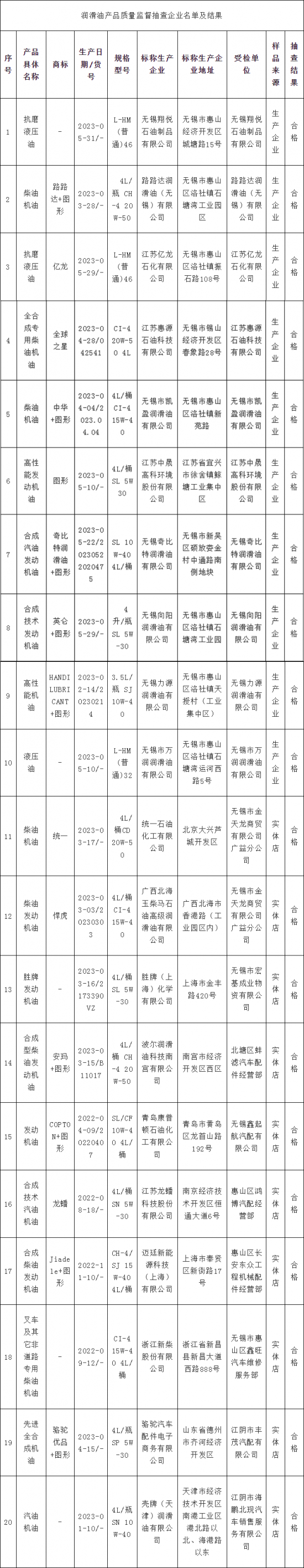 江苏省无锡市抽查20批次润滑油产品结果公布
