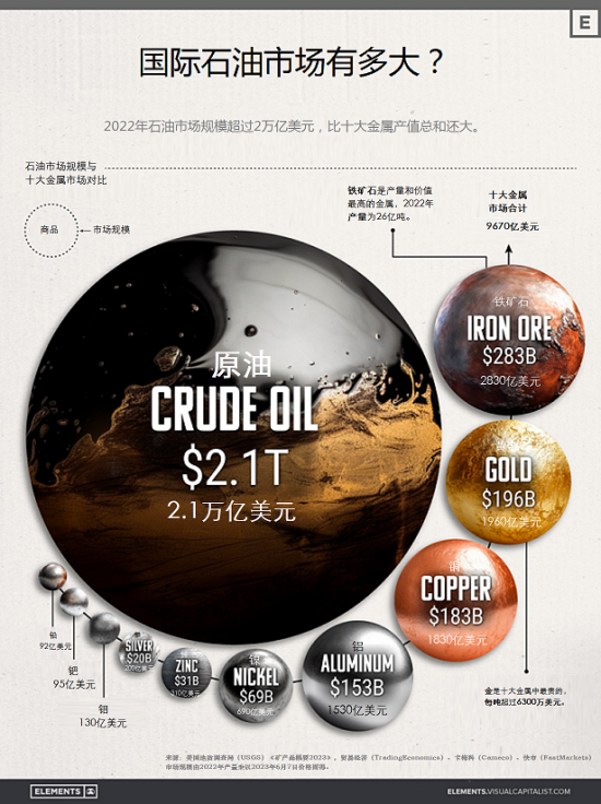 真正的世界石油市场规模有多大