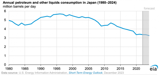 日本石油需求跌至1980年以来最低水平