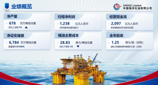 中国海油发布2023年业绩净赚1238亿元
